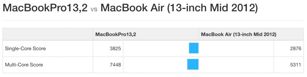 Apple Macbook Pro 2016 vs. Macbook Air 2012 Geekbench 4.0: in den reinen Zahlen ist das neue Macbook ca. 35% schneller als das 2012er Modell.