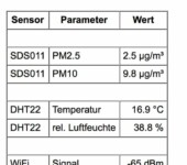 NodeMCU ESP8266: Feinstaubwerte selbst messen sensor daten
